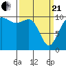 Tide chart for Port Blakely, Washington on 2021/03/21