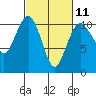 Tide chart for Port Blakely, Washington on 2023/03/11