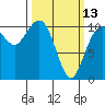 Tide chart for Port Blakely, Washington on 2023/03/13