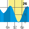 Tide chart for Port Blakely, Washington on 2023/03/26