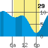 Tide chart for Port Blakely, Washington on 2023/03/29