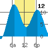 Tide chart for Port Blakely, Washington on 2024/02/12