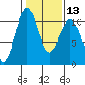 Tide chart for Port Blakely, Washington on 2024/02/13
