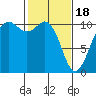 Tide chart for Port Blakely, Washington on 2024/02/18