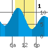 Tide chart for Port Blakely, Washington on 2024/02/1