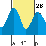 Tide chart for Port Blakely, Washington on 2024/02/28