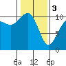 Tide chart for Port Blakely, Washington on 2024/02/3