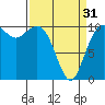 Tide chart for Port Blakely, Washington on 2024/03/31