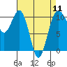 Tide chart for Port Blakely, Washington on 2024/04/11