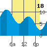 Tide chart for Port Blakely, Washington on 2024/04/18