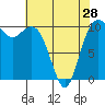 Tide chart for Port Blakely, Washington on 2024/04/28
