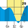 Tide chart for Port Blakely, Washington on 2024/04/29