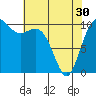 Tide chart for Port Blakely, Washington on 2024/04/30