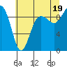 Tide chart for Port Gamble, Washington on 2021/07/19