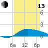 Tide chart for Port Isabel, Laguna Madre, Texas on 2023/04/13