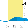 Tide chart for Port Isabel, Laguna Madre, Texas on 2023/04/14