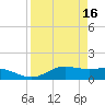 Tide chart for Port Isabel, Laguna Madre, Texas on 2023/04/16