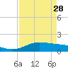 Tide chart for Port Isabel, Laguna Madre, Texas on 2023/04/28
