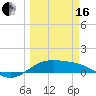 Tide chart for Port Isabel, Laguna Madre, Texas on 2024/03/16