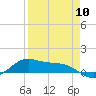 Tide chart for Port Isabel, Laguna Madre, Texas on 2024/04/10