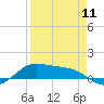 Tide chart for Port Isabel, Laguna Madre, Texas on 2024/04/11