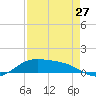 Tide chart for Port Isabel, Laguna Madre, Texas on 2024/04/27