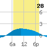 Tide chart for Port Isabel, Laguna Madre, Texas on 2024/04/28