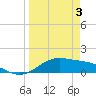 Tide chart for Port Isabel, Laguna Madre, Texas on 2024/04/3