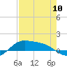 Tide chart for Port Isabel, Laguna Madre, Texas on 2024/05/10