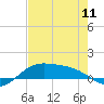 Tide chart for Port Isabel, Laguna Madre, Texas on 2024/05/11