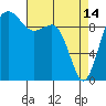 Tide chart for Puget Sound, Port Jefferson, Washington on 2023/04/14