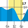 Tide chart for Puget Sound, Port Jefferson, Washington on 2024/03/17