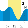 Tide chart for Puget Sound, Port Jefferson, Washington on 2024/03/2