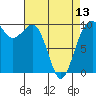 Tide chart for Puget Sound, Port Jefferson, Washington on 2024/04/13
