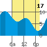Tide chart for Puget Sound, Port Jefferson, Washington on 2024/04/17