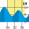Tide chart for Puget Sound, Port Jefferson, Washington on 2024/04/19
