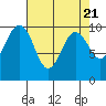 Tide chart for Puget Sound, Port Jefferson, Washington on 2024/04/21