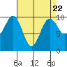 Tide chart for Puget Sound, Port Jefferson, Washington on 2024/04/22