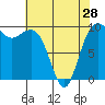 Tide chart for Puget Sound, Port Jefferson, Washington on 2024/04/28