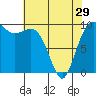 Tide chart for Puget Sound, Port Jefferson, Washington on 2024/04/29