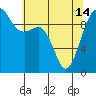 Tide chart for Puget Sound, Port Jefferson, Washington on 2024/05/14