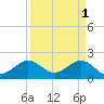 Tide chart for Dania cut-off Canal, Port Laudania, Florida on 2023/04/1