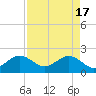 Tide chart for Dania cut-off Canal, Port Laudania, Florida on 2024/04/17