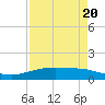 Tide chart for Lavaca Causeway, Port Lavaca, Texas on 2023/04/20