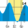 Tide chart for Port Ludlow, Washington on 2024/03/14