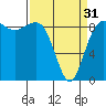 Tide chart for Port Ludlow, Washington on 2024/03/31