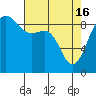 Tide chart for Port Ludlow, Washington on 2024/04/16
