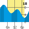 Tide chart for Port Ludlow, Washington on 2024/04/18
