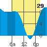 Tide chart for Port Ludlow, Washington on 2024/04/29