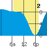 Tide chart for Port Ludlow, Washington on 2024/04/2